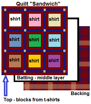 t-shirt quilt layers - the "sandwich"